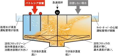 沈殿池に設置した場合の沈降イメージ